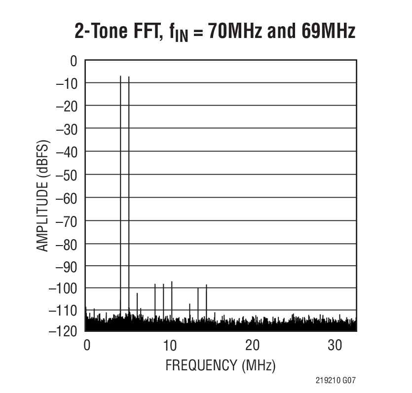 LTC2192Ӧͼһ